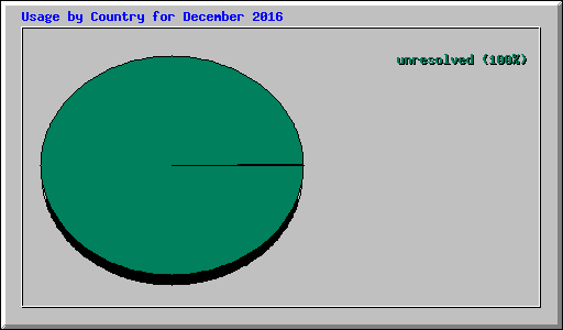 Usage by Country for December 2016