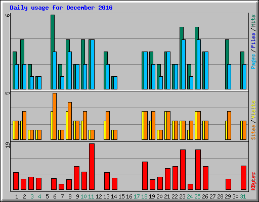 Daily usage for December 2016