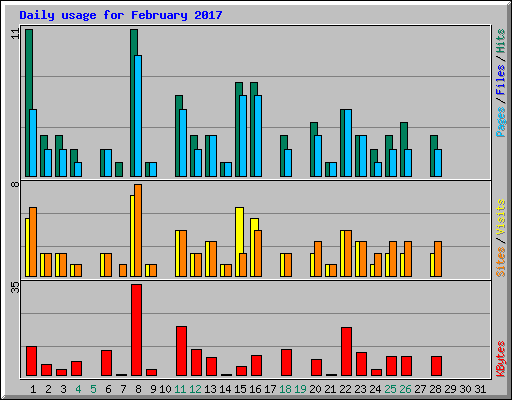 Daily usage for February 2017