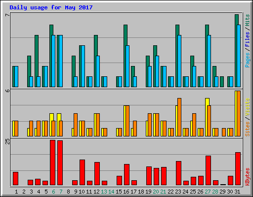 Daily usage for May 2017