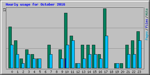 Hourly usage for October 2016