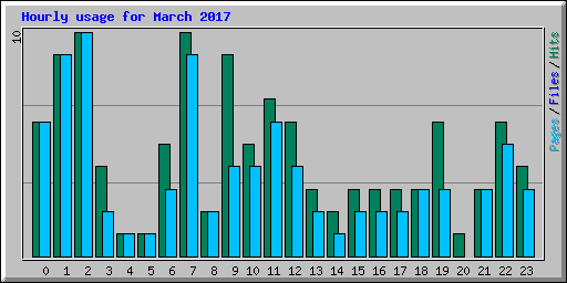 Hourly usage for March 2017