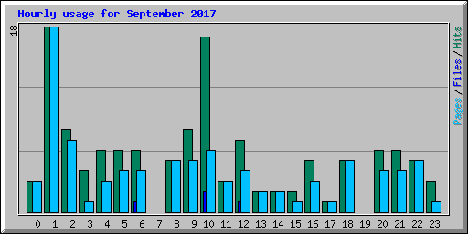Hourly usage for September 2017